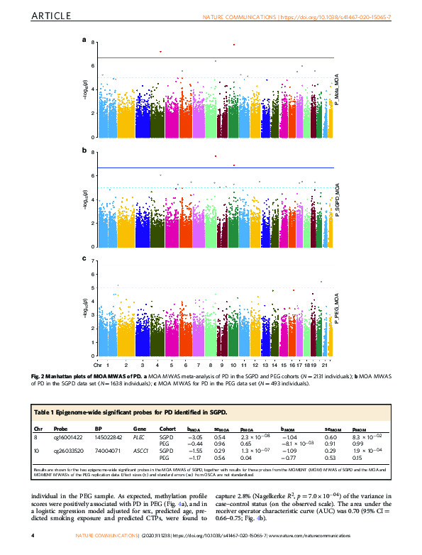 Download Analysis of DNA methylation associates the cystine-glutamate antiporter SLC7A11 with risk of Parkinson’s disease.